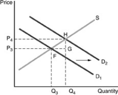 -If the government wishes to correct the existence of positive externality, it could