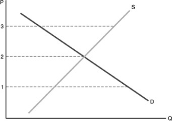 -In the above figure, a shortage could be caused by a government price ceiling set at