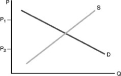 -Refer to the above figure. A price control has been set which has led to a shortage. This means that a