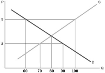-Refer to the above figure. If a price floor of $5 was set,
