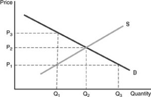 -Refer to the above figure. A price ceiling has been set at , and a black market has opened. The equilibrium black market price will be