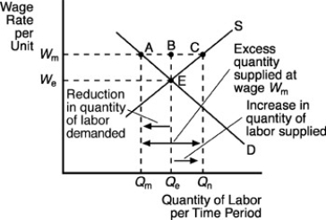 -According to the above figure, the market clearing wage rate is