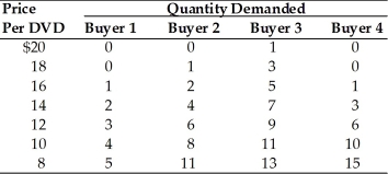 -Refer to the above table. Suppose Buyer 2 leaves the market. What is the new market quantity of DVDs demanded at a price of $10?