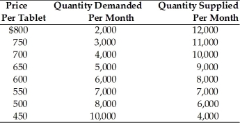 -Refer to the above table. There is an excess quantity supplied of 2,000 units at a price of