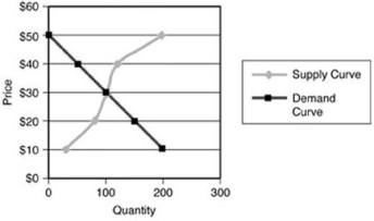-In the above figure, what are the equilibrium price and quantity?