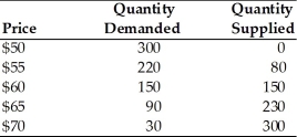 -Using the above table, the market clearing price is ________ and equilibrium quantity is ________.