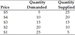-Using the above table, the market clearing price for this product is