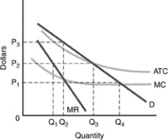 -Use the above figure. If a commission regulates the above monopoly using fair-return (average cost pricing), then the industry's output will be ________ and the product's price will be ________.