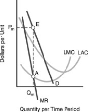 Using the figure as a guide, which of the following is FALSE with respect to profit maximization and the monopolist?  