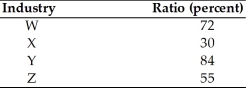 <strong>Four-Firm Concentration Ratios The most competitive industry of those presented in the above table is likely to be industry</strong> A)W. B)X. C)Y. D)Z.