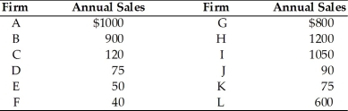 <strong> According to the above table, if the fourth and fifth largest firms in the industry merge, the four-firm concentration ratio in the industry will be</strong> A)82.5 percent. B)35.8 percent. C)69.0 percent. D)84.1 percent.