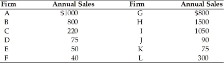 <strong> Refer to the above table. The four-firm concentration ratio is</strong> A)85.8 percent. B)75 percent. C)72.5 percent. D)59.2 percent.