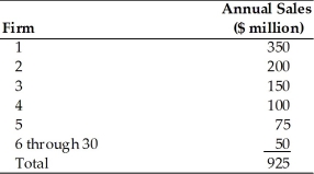 <strong> Refer to the above table. The four-firm concentration ratio is</strong> A)86.5 percent. B)33.3 percent. C)13.3 percent. D)11.6 percent.