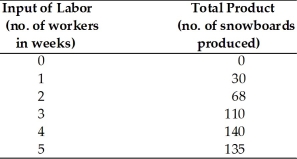 <strong> In the above table, when the firm employs 3 workers, the marginal product will be</strong> A)42 snowboards. B)30 snowboards. C)36.67 snowboards. D)208 snowboards.