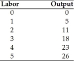 <strong>A firm has the following production relationship between labor and output, for a fixed capital stock. According to the above table, what is the marginal product of the 5th unit of labor?</strong> A)3 B)4 C)5.2 D)5