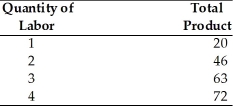 -Refer to the above table. What does the marginal product equal when the quantity of labor goes from 1 to 2?