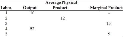 -Using the above table, the total product and average physical product when 3 workers are employed are