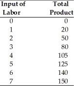Use the information from the below table to answer following question(s). -In the above table, the marginal product of the fourth worker is