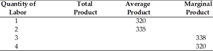 -Refer to the above table. What does total product equal when 2 units of labor are used?