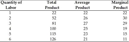 -As long as marginal product of labor exceeds the average product of labor, then average product of labor