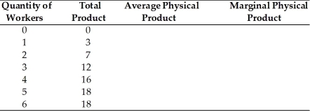 -In the above table, the law of diminishing marginal product sets in after the ________ worker.