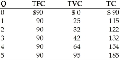 -Refer to the above table. When output rises from 4 units to 5 units, marginal costs are