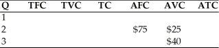 -Refer to the above table. What are total fixed costs at an output of 2 units?