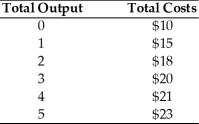 Notice the costs as given in the table below. What is the marginal cost when total cost is $23?