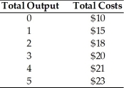 Notice the costs as given in the table below. What is the total fixed cost in the table below?