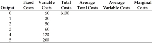 -In the above table, what is the average total cost to produce 3 units of output?