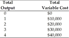 In the table below, what are the marginal costs of the fourth unit of output?