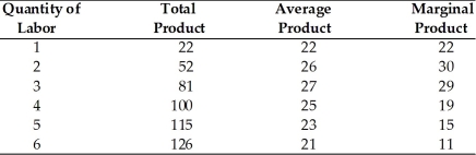 -If the marginal product curve is intersecting the average product curve, we know that