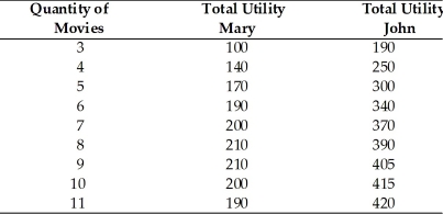<strong> Refer to the above table. What is the marginal utility for the 10th unit for Mary and for John?</strong> A)Mary: -10; John: 10 B)Mary: 10; John 10 C)Mary: 220; John 450 D)Mary: 0; John: 0