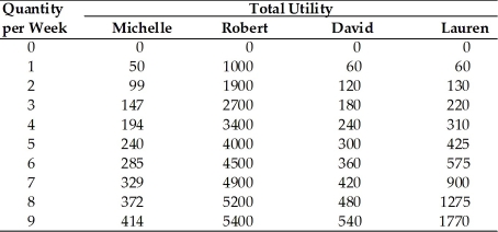 <strong> According to the above table, what is Lauren's marginal utility of the 4th unit?</strong> A)90 B)220 C)310 D)115