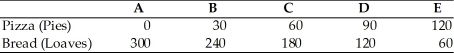 The above table shows the daily production possibilities for a bakery. Currently the bakery bakes 60 pizzas and 180 loaves of bread, that is-it is at alternative C. -Using the above table, what is the opportunity cost of moving from alternative C to alternative B?