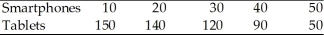 -Look at the following production possibilities table for smartphones and tablets. The table shows the maximum combination of smartphones and tablets of corn that can be produced, when all resources are fully employed. Production Possibilities Good A B C D E Based on the above information,