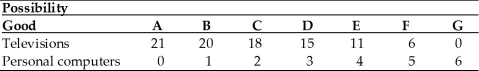 -According to the above table, the opportunity cost of each additional computer in terms of televisions