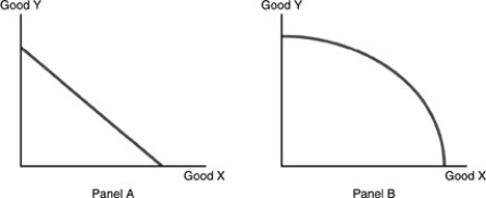 -Refer to the above figure. Which of the following statements is true?