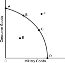   -Refer to the above figure. Production at Point F