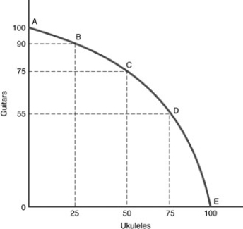   -In the above figure, as more ukuleles are produced, the opportunity cost in terms of guitars is