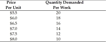 <strong> According to the above table, what is the absolute price elasticity of demand if price falls from $8.00 to $7.50?</strong> A)4.00 B)2.82 C)1.80 D)1.21