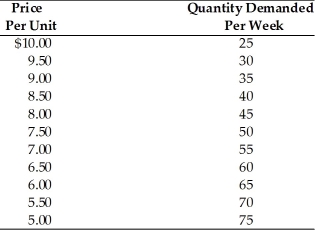 <strong> Refer to the above table. Demand is least price elastic at a price of</strong> A)$10.00. B)$7.50. C)$7.00. D)$5.00.
