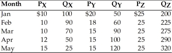 -In the above table, the cross price elasticity of demand for good Y with good X when PX rises from $10 to $12 is
