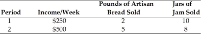   -Use the above table. Based on the information in the table, jam is a(n)