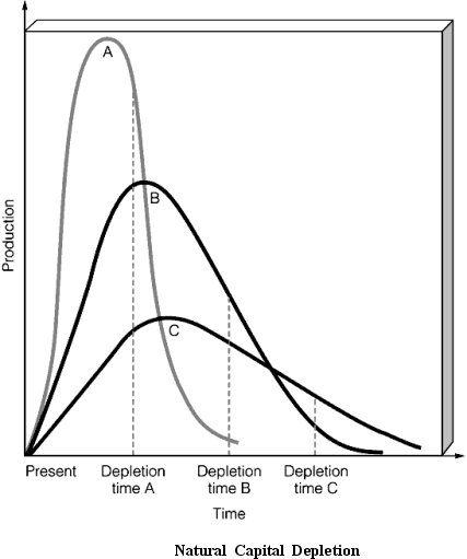 The figure above shows the depletion curves for a nonrenewable resource such as aluminum or copper.Identify the statement below that corresponds to the correct curve on the graph.Use the Figure above to answer the following question(s). -Recycle, reuse, reduce consumption; increase reserves by improved mining technology, raising prices, and new discoveries.