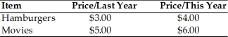 Consider the following: The relative price of hamburgers this year has
