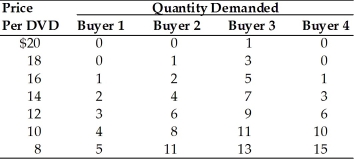 -Refer to the above table. What is the market quantity demanded of DVDs at a price of $12?