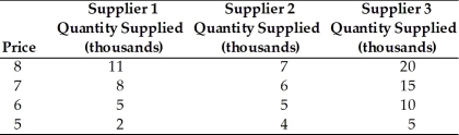 -Refer to the above table. The market quantity supplied when the price is $7 is