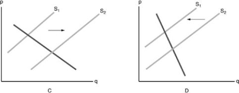 -Refer to the above figure. Which diagram shows the effect on the market of Corn Flakes when the price of Corn Flakes has increased?