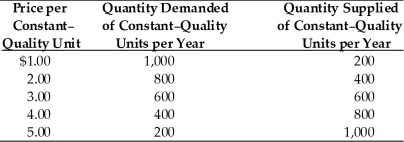   -According to the above table, a surplus exists when